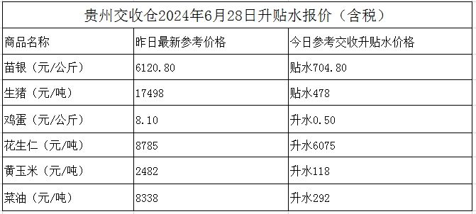 贵州交收仓2024年6月28日升贴水报价(含税)