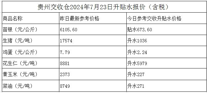 贵州交收仓2024年7月23日升贴水报价(含税)