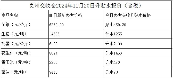 贵州交收仓2024年11月20日升贴水报价(含税)