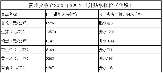 贵州交收仓2025年3月24日升贴水报价(含税)