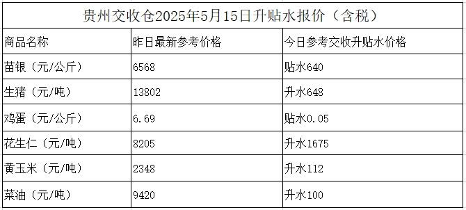 贵州交收仓2025年5月15日升贴水报价(含税)