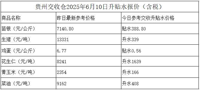 贵州交收仓2025年6月10日升贴水报价(含税)