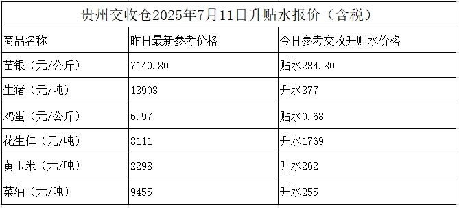 贵州交收仓2025年7月11日升贴水报价(含税)
