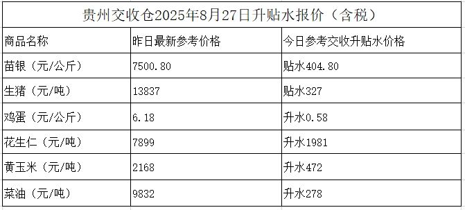 贵州交收仓2025年8月27日升贴水报价(含税)