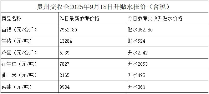 贵州交收仓2025年9月18日升贴水报价(含税)