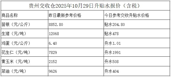贵州交收仓2025年10月29日升贴水报价(含税)